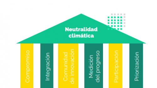 Neutralidad Climática IdeVa