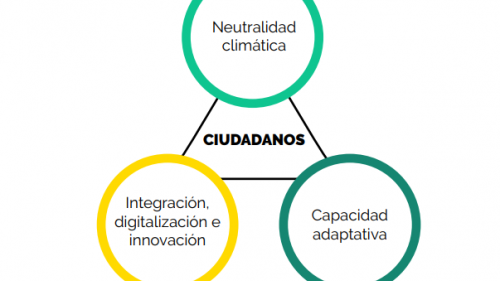 Neutralidad climática IdeVa