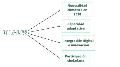 Pilares de la estrategia climática de Valladolid