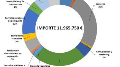 Gráfico por sectores